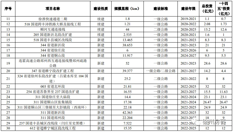 徐州交通十四五規劃明確提出:加快