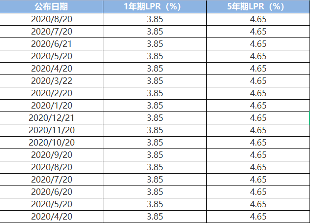 往期人民幣貸款市場報價利率:自2020年4月以來,lpr報價始終維持在1年