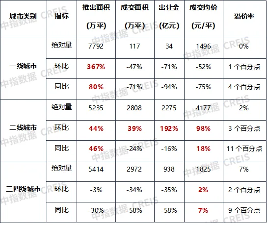 ！今年1-9月300城土地成交量跌价涨！韶关出让金额约30亿！