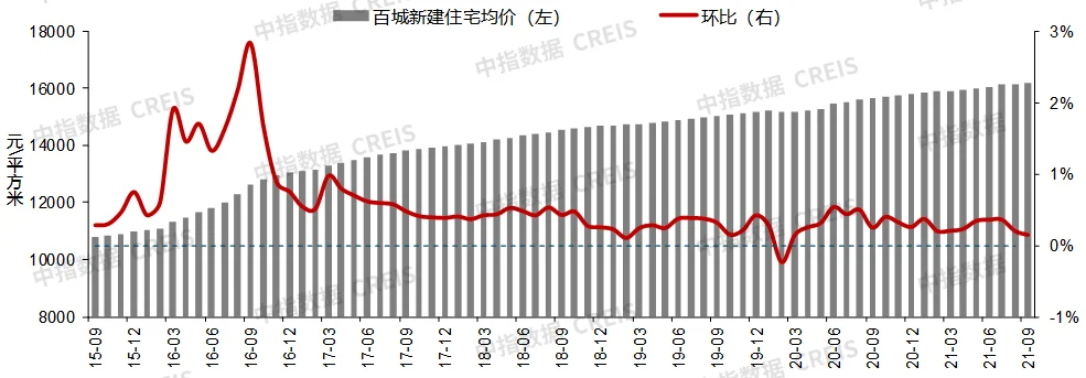 大連9月房價環跌014百城房價漲幅再收窄市場降溫明顯