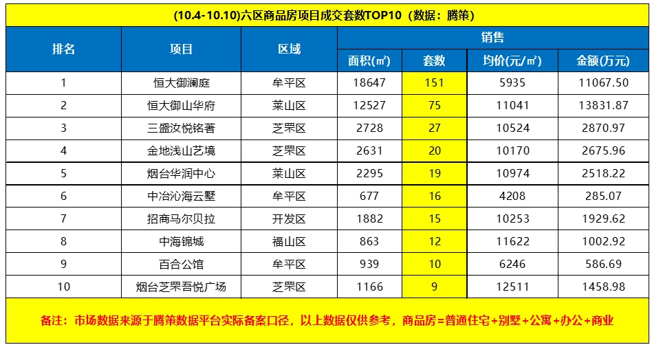 又漲了上週煙臺六區商品房成交588套環比上升27