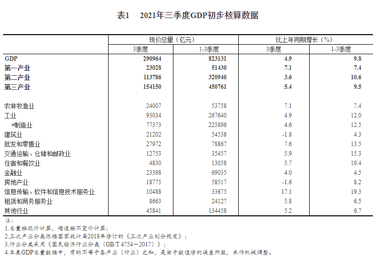 三季度gdp增長4.9%!9月商品房銷售額下調15%!開發投資額首次轉負!