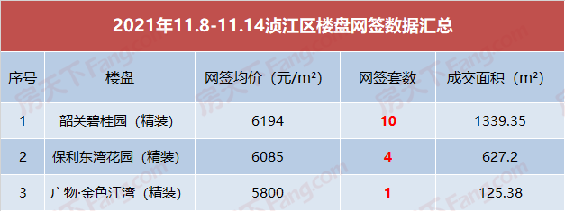 上周楼市数据出炉 | 不得了~这个区县房价竟领涨三区七县！