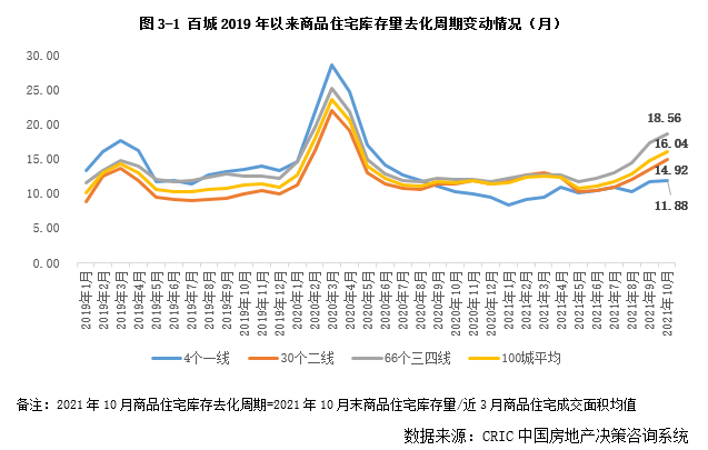 住宅库房存量变动情况 三四线18.56个月去化承压