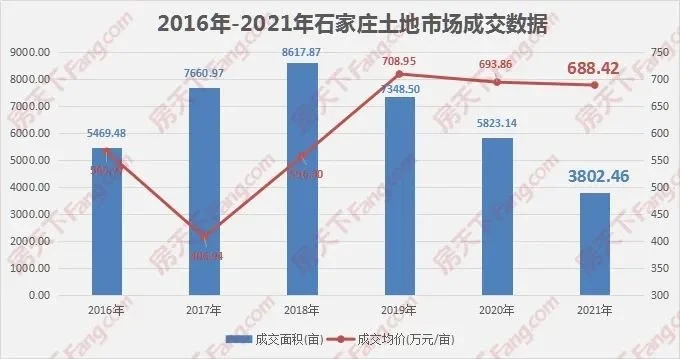 賣地3800畝吸金超261億2021年石家莊土地成交一覽創近六年新低