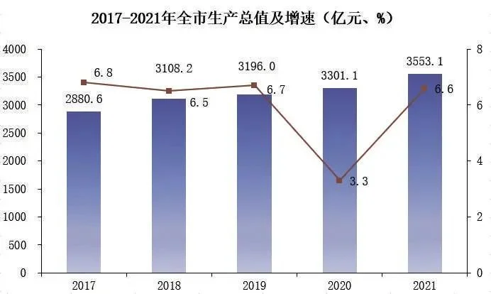 廊坊2021年国民经济和社会发展统计公报发布房地产开发投资同比增长