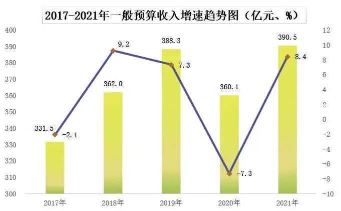 廊坊2021年国民经济和社会发展统计公报发布房地产开发投资同比增长