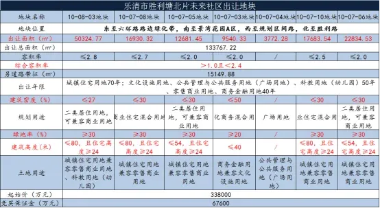乐清市自然资源和规划局《规划设计条件通知书》(乐资规中条〔2022〕3