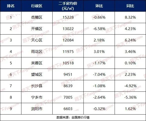 最新5月湖南14市州二手房房價出爐長沙環比下降823均價10