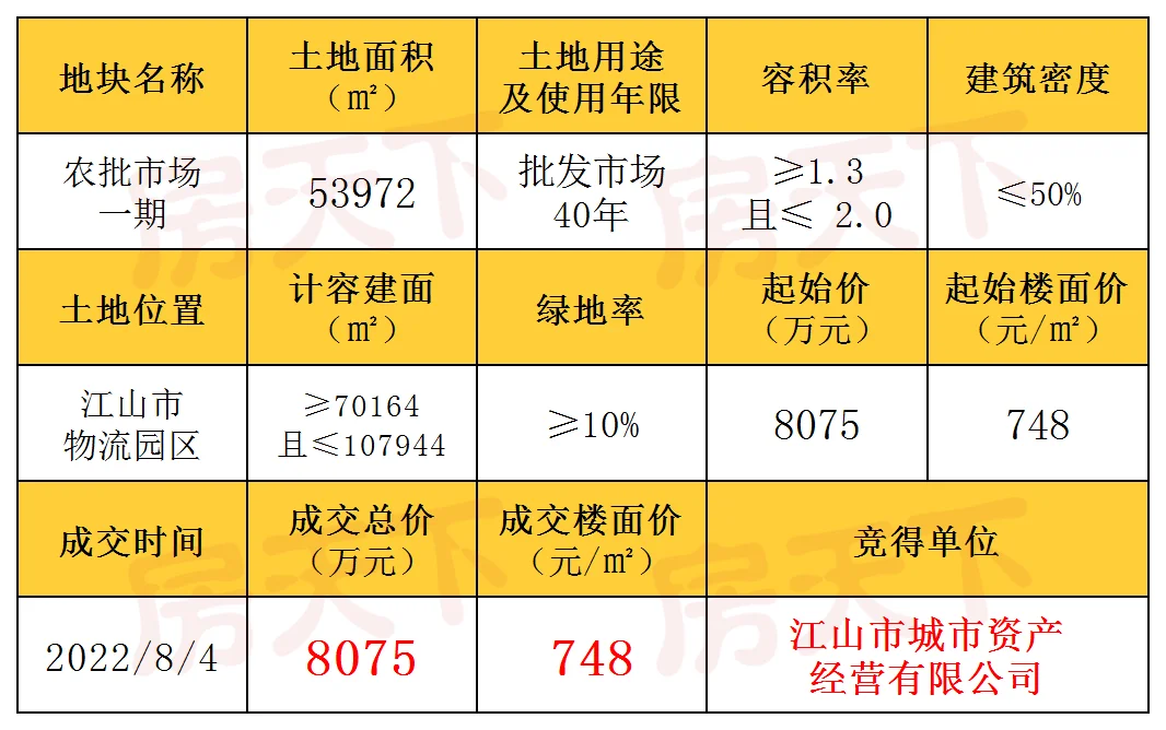 區位示意圖▲地塊現場【延伸閱讀】江山城東新城公示多宗地塊:商住