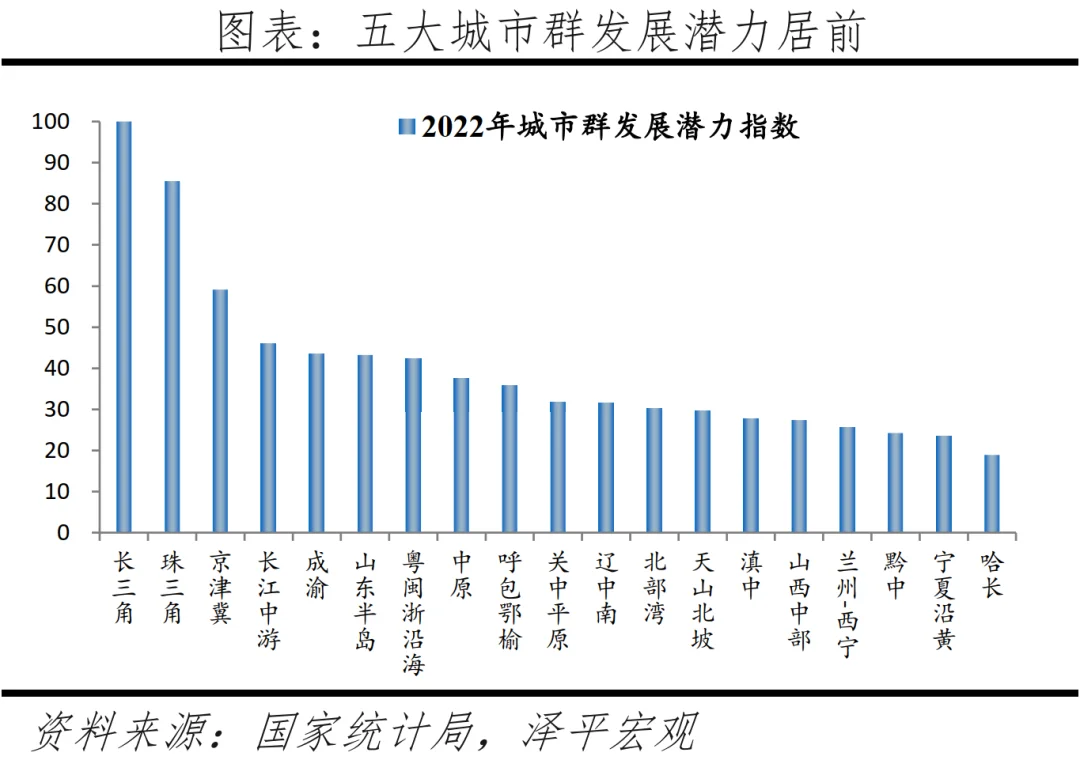 2022年中國城市發展潛力50強出爐廊坊上榜