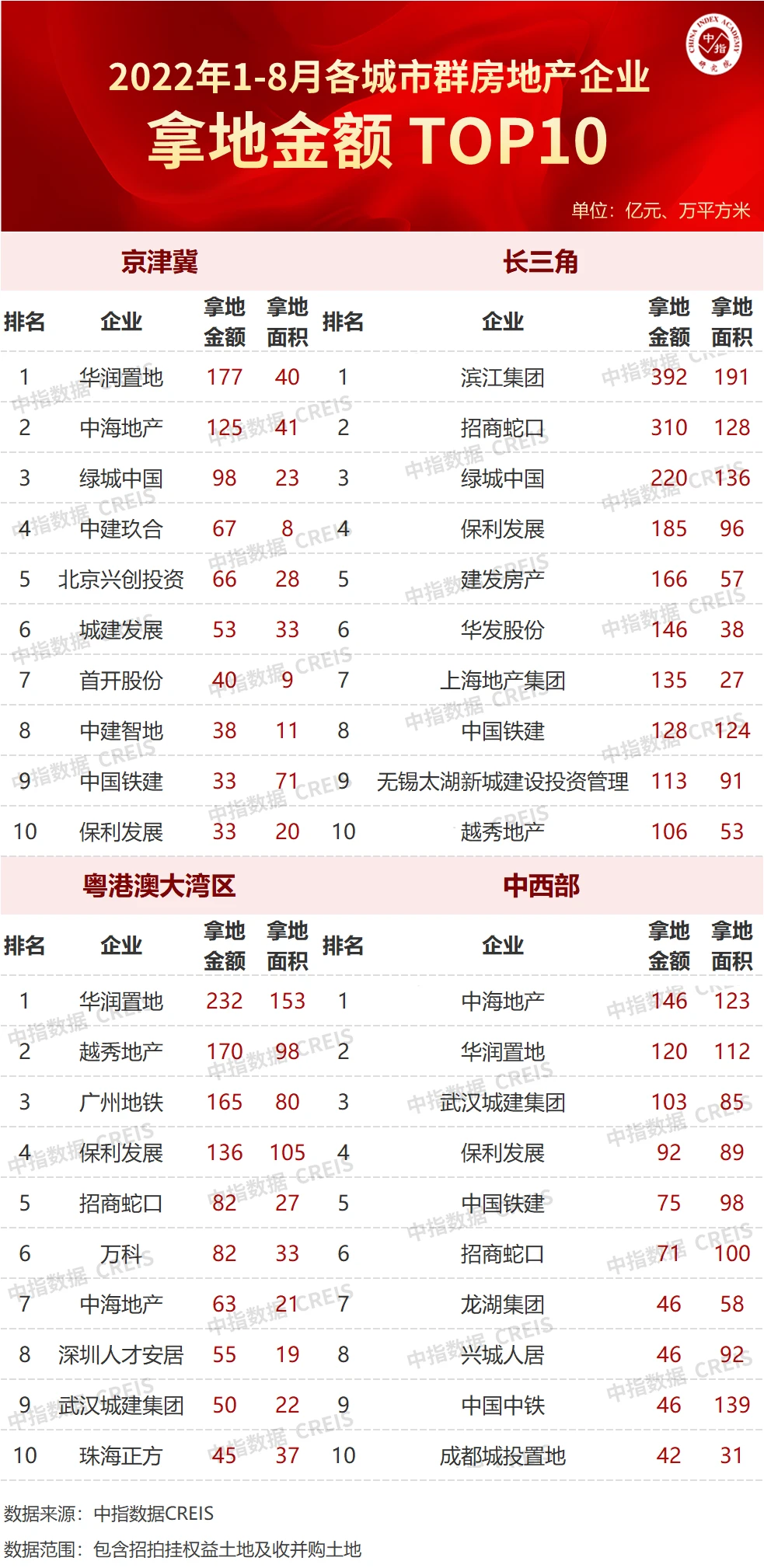 2022年18月全國房地產企業拿地top100排行榜