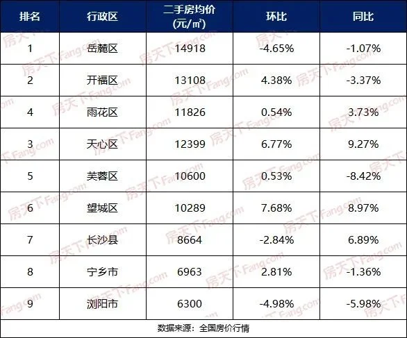 最新8月湖南14市州二手房房价出炉9个城市环比上升