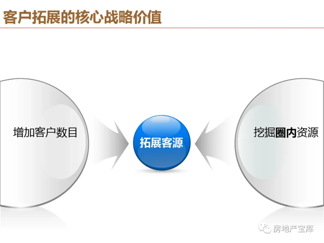 【干货】地产销售拓客技巧_房产资讯_房天下