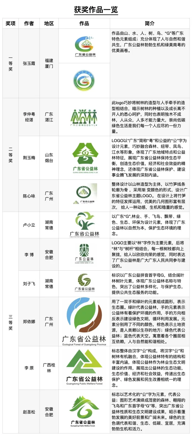 获奖名单出炉!2022年广东省公益林LOGO设计大赛结果公布-房产资讯-房天下
