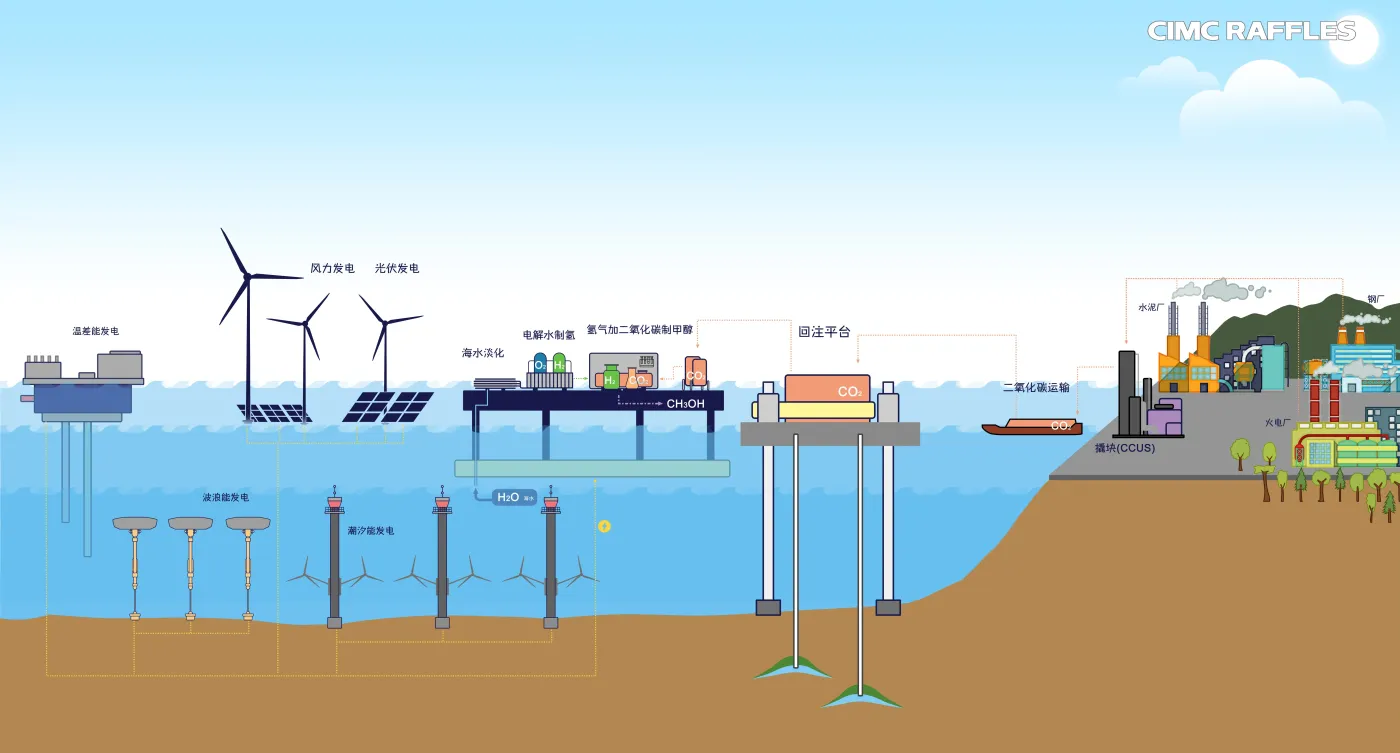 碳捕捉技术在海洋新能源开发中的应用.