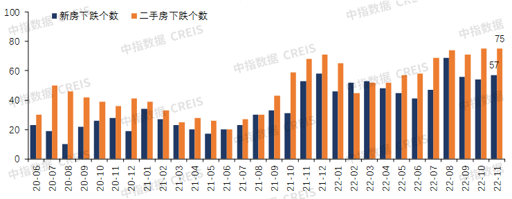 中國房地產市場2022總結2023展望