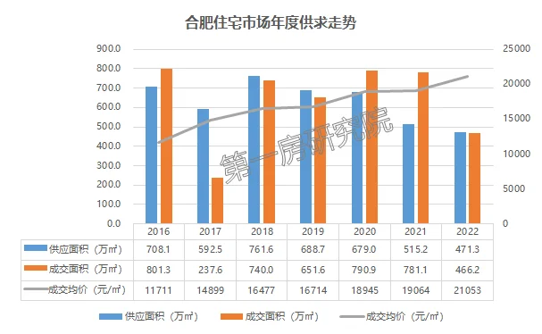 2022年終盤點:2023年合肥樓市將迎來哪些新變化?_房產資訊_房天下