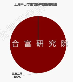 【住宅库存:根据合富研究院数据监测:截止至2022年12月25日,中山市