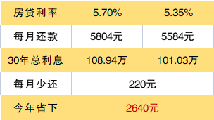 2024年重新定價日之後,5年期以上維持在4.2%,房貸利率變為4.