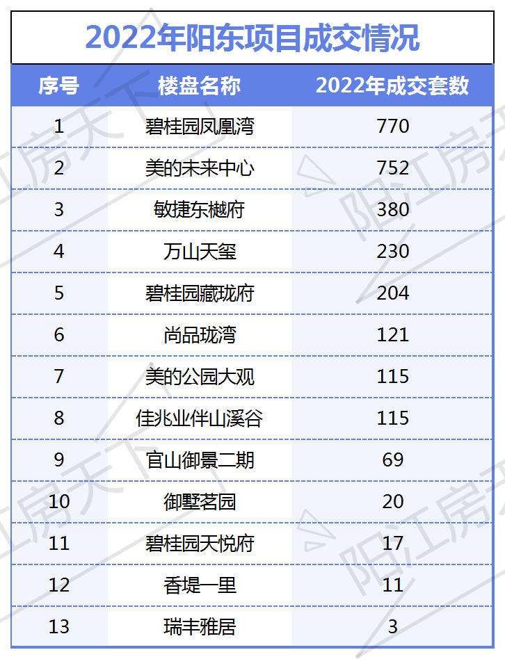 阳江楼市白皮书②成交篇:2022年共网签27453套房源,各片区楼盘成交