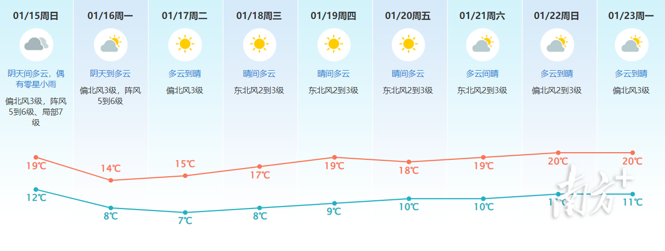 东莞天气明天图片