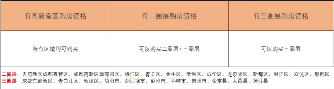 開年必看:2023成都購房政策超全整理_房產資訊_房天下