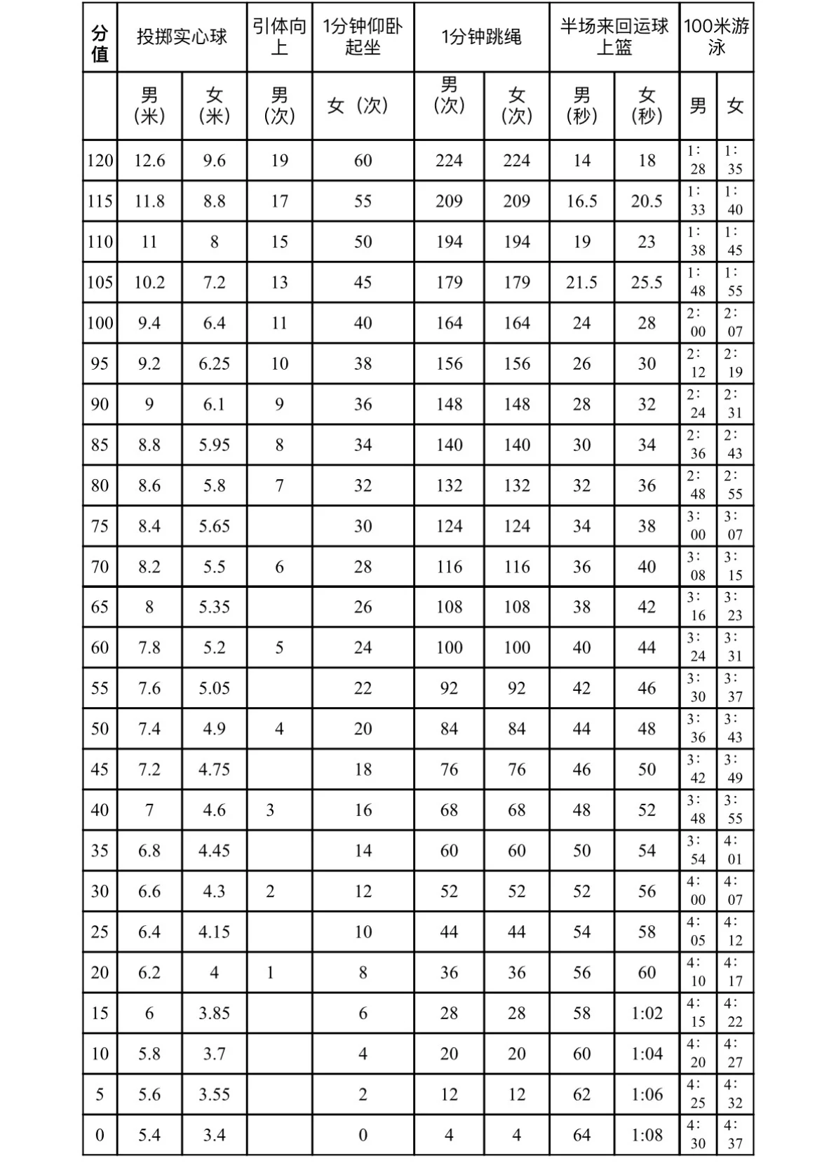 具體見深圳市2023年初中畢業生升學體育考試項目規則及評分執行對照表