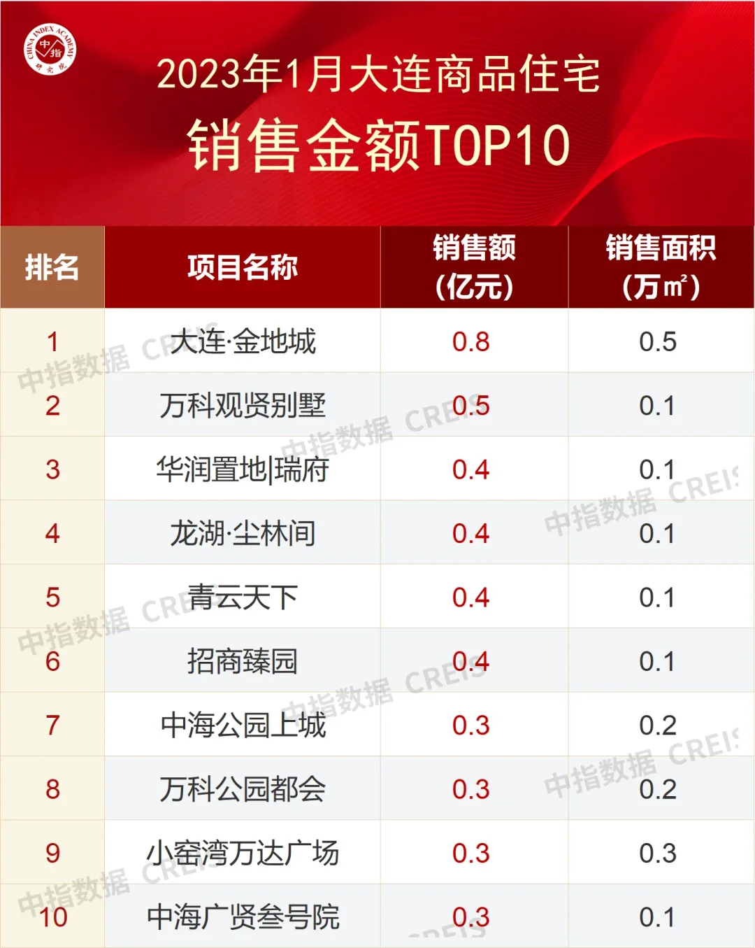 2023年1月大連房企銷售top10 保利奪榜首_房產資訊_房天下