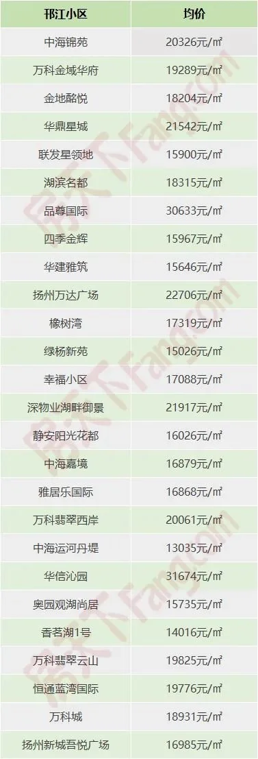 房天下>資訊中心>揚州特價房>正文>3,江都區江都2月二手房均價11199元