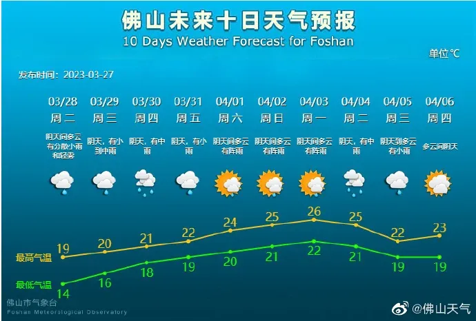 强对流天气结束未来五日佛山持续阴雨