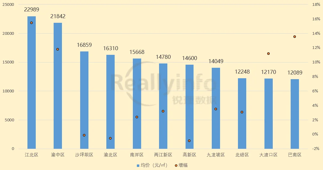 銳理觀察2023年3月大重慶房價地圖