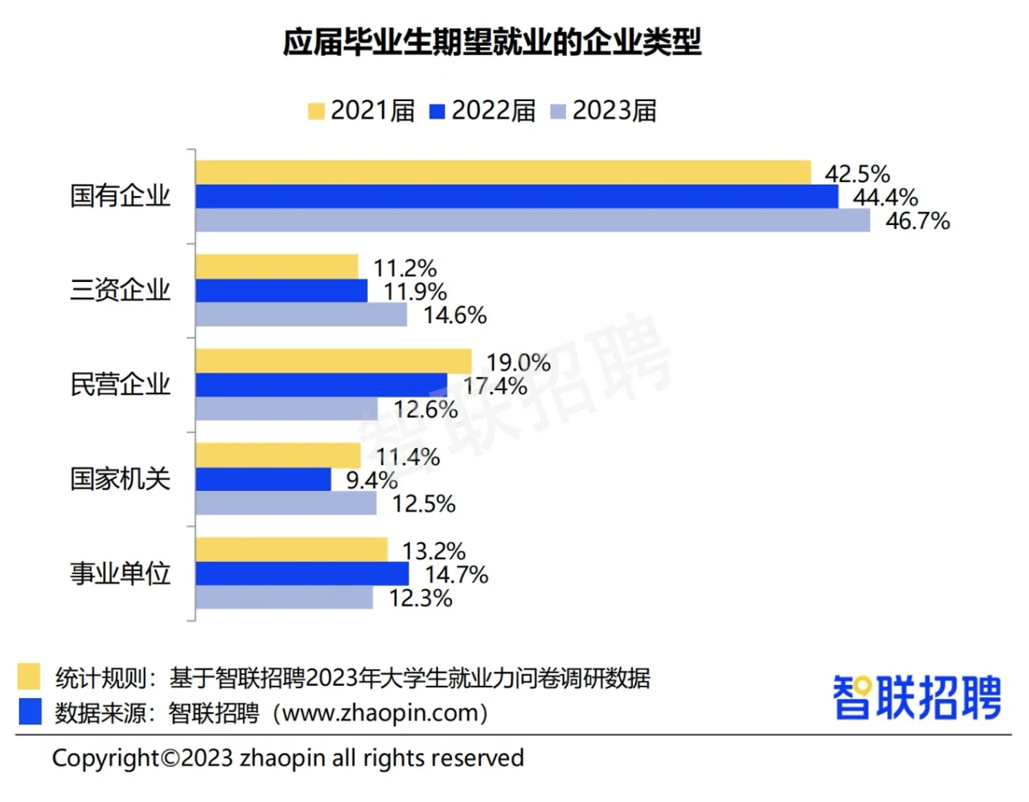 应届生求稳心态持续上升2023大学生就业力报告出炉