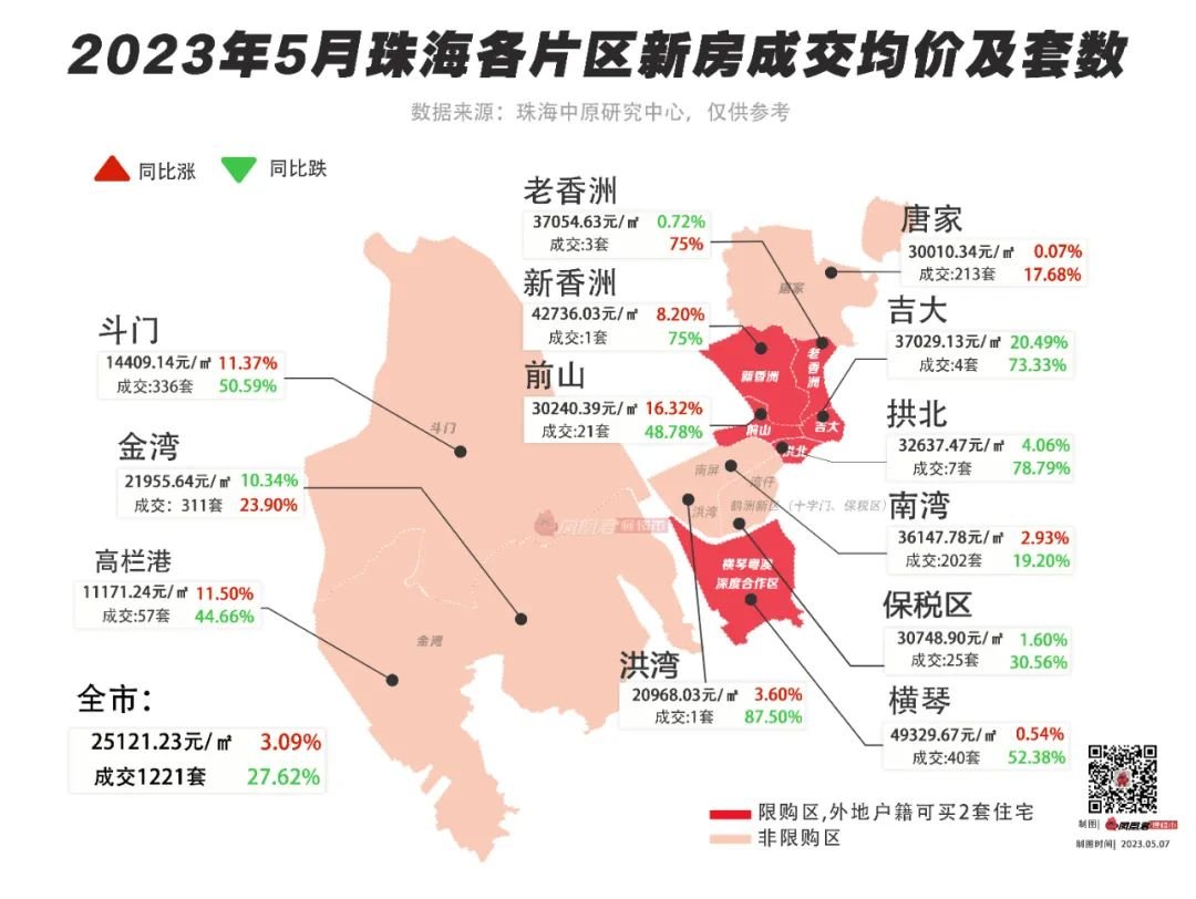 5月成交降幅缩小,珠海楼市何时复苏?