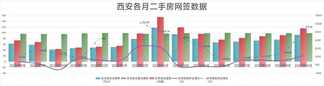 西安二手房要火?10月成交9396套,憑啥?_房產資訊_房天下