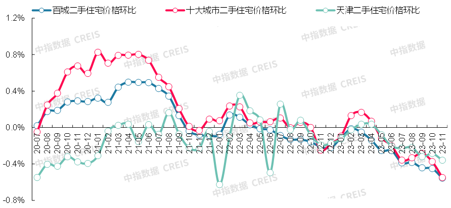 最新2023年11月十大城市二手房房價地圖