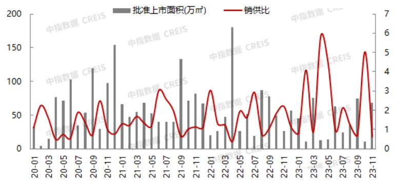 2023年111月北京房地產企業銷售業績top20