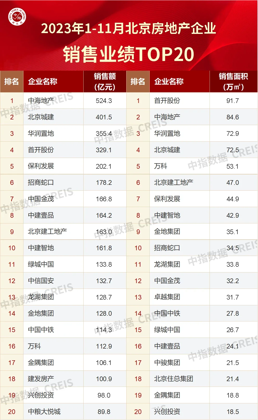 2023年111月北京房地產企業銷售業績top20