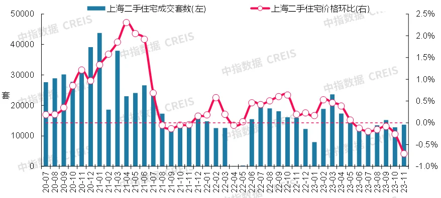 2020年7月至2023年11月上海二手住宅成交套數及二手住宅價格環比走勢