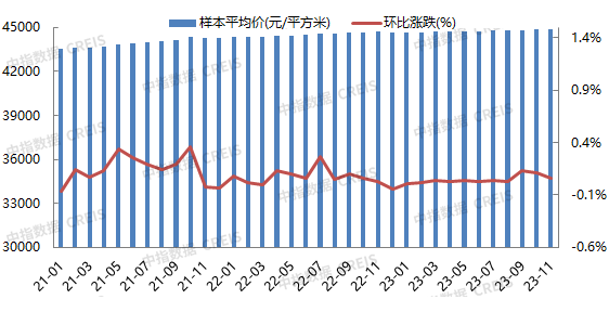 2023年111月北京房地產企業銷售業績top20