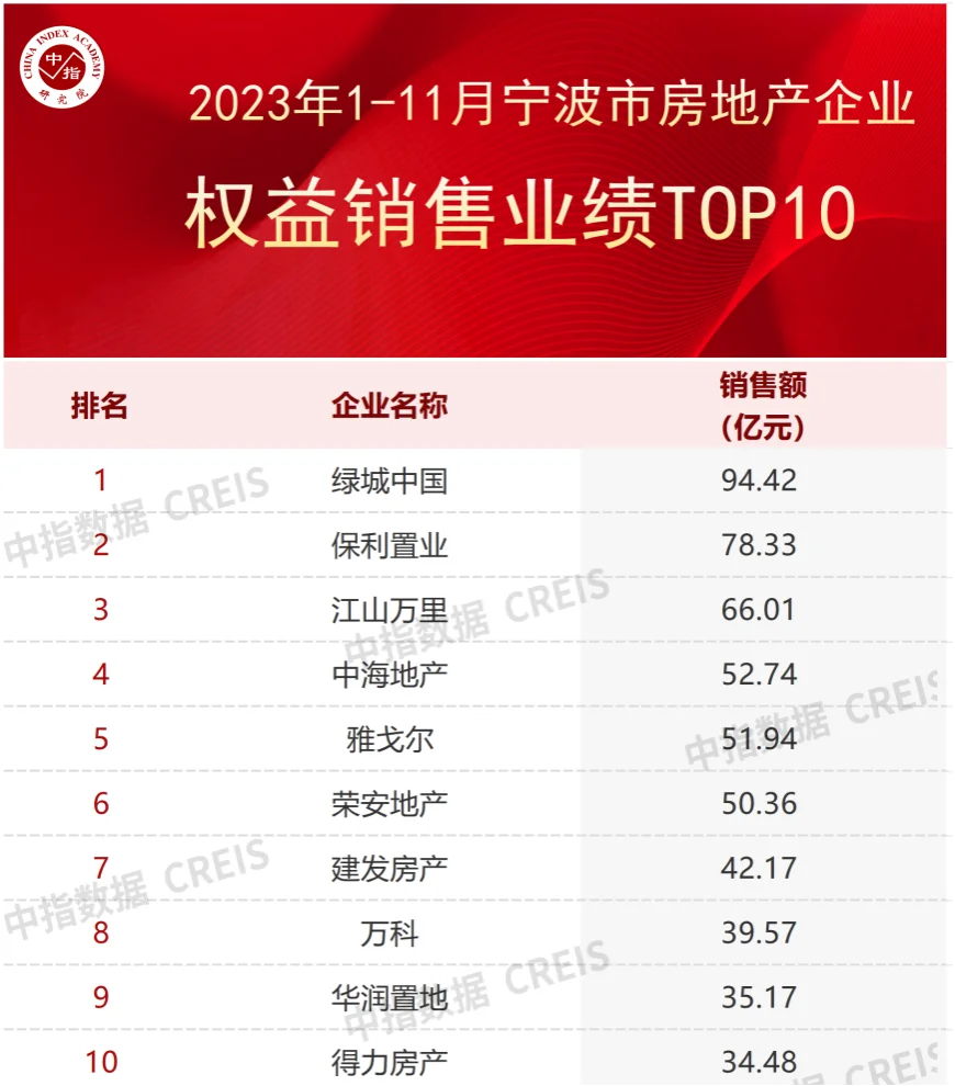 2023年111月寧波房地產企業銷售業績top20