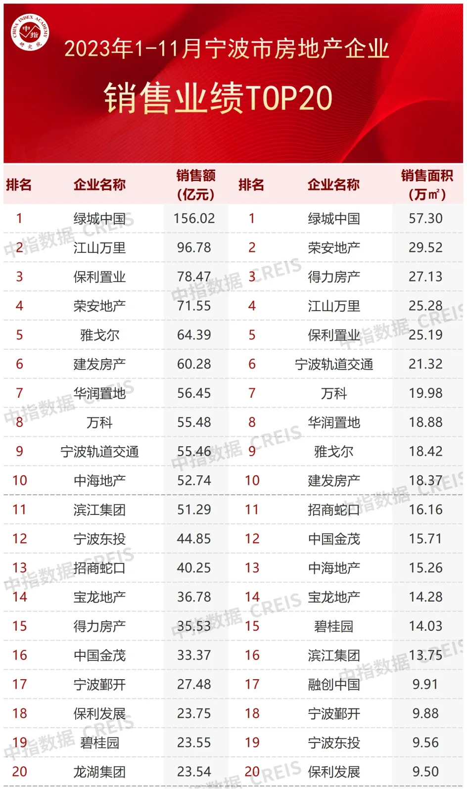 2023年111月寧波房地產企業銷售業績top20