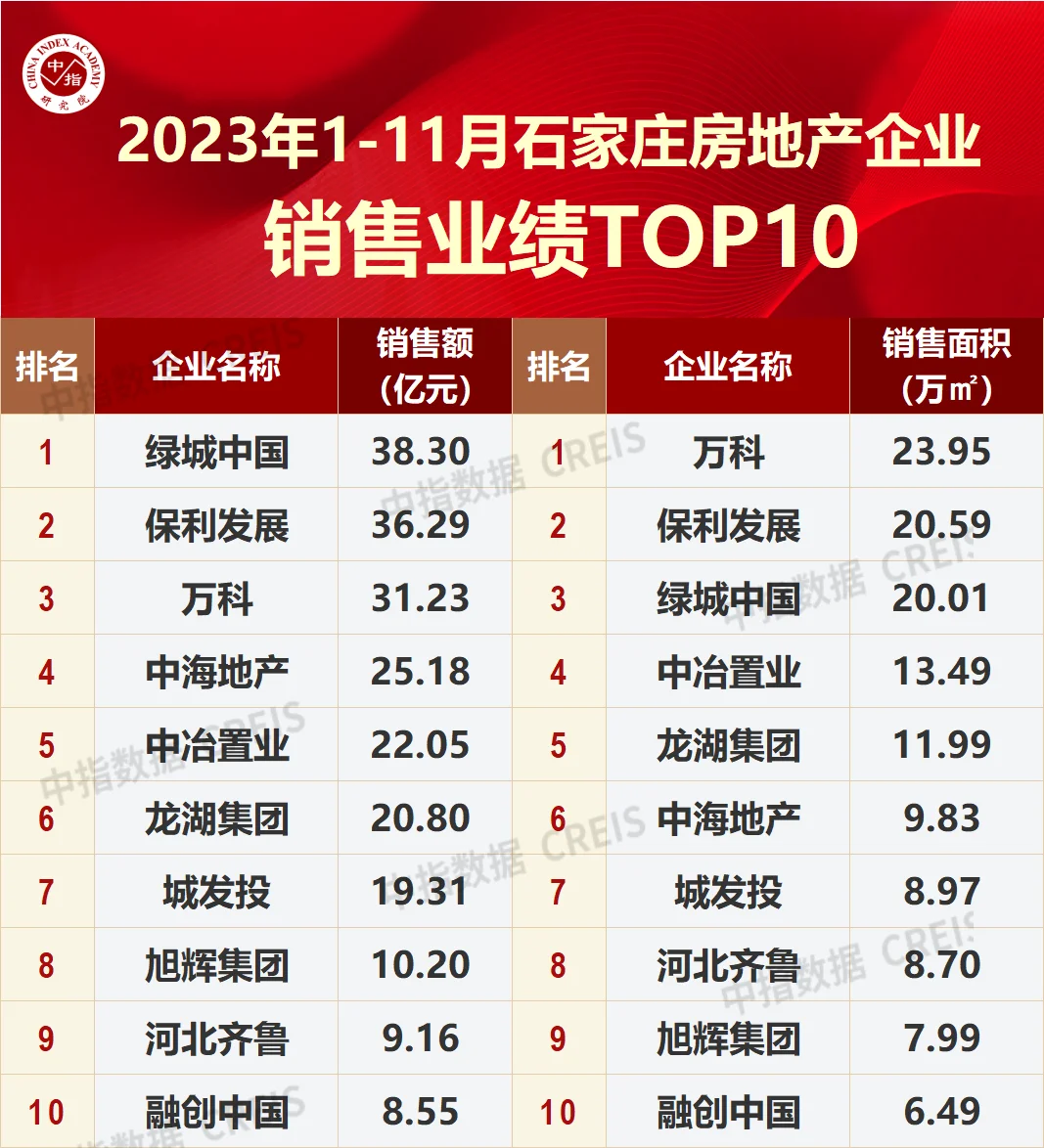 2023年111月石家莊房地產企業銷售業績top10