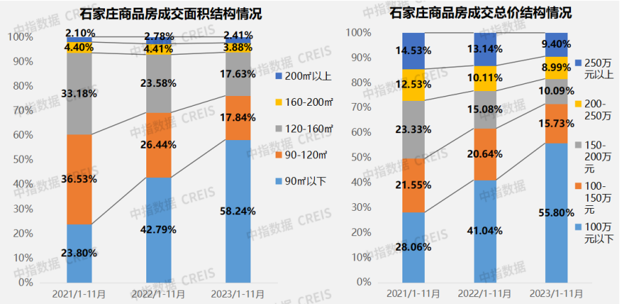 2023年111月石家莊房地產企業銷售業績top10