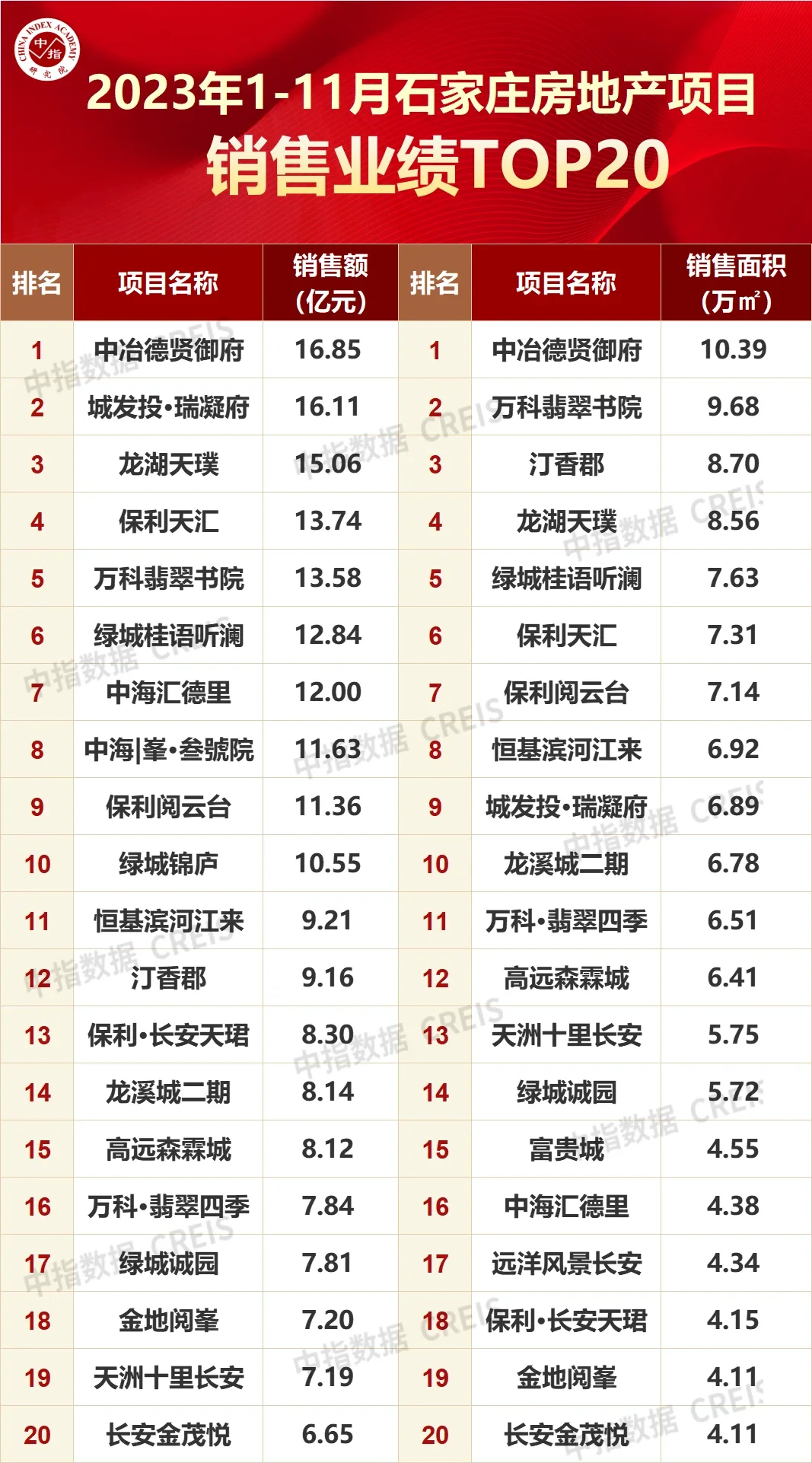 2023年111月石家莊房地產企業銷售業績top10