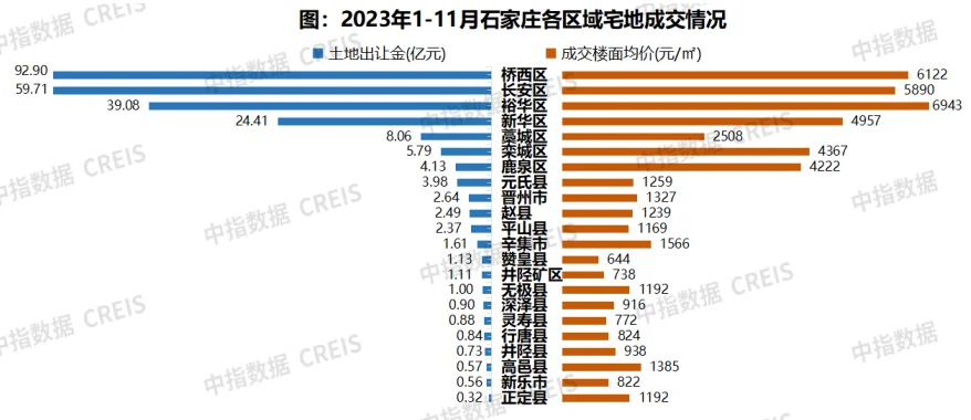 2023年111月石家莊房地產企業銷售業績top10