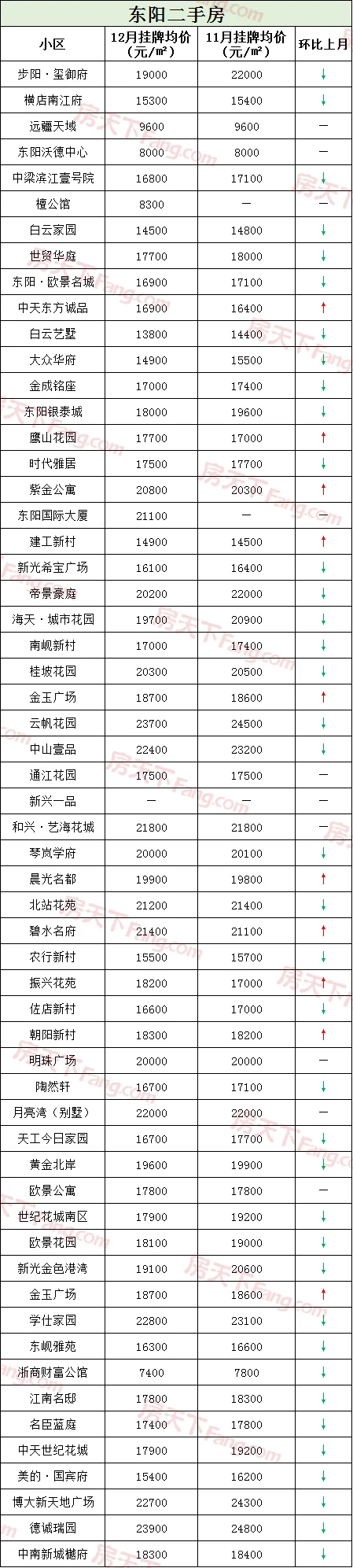 房天下>房產快訊>金華樓市動態>正文> 接下來便奉上東陽12月份二手房