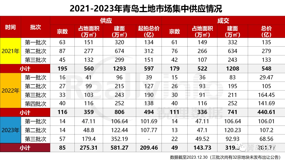 2023年度青島新建商品房成交主力依然集中在西海岸,城陽,即墨和膠州