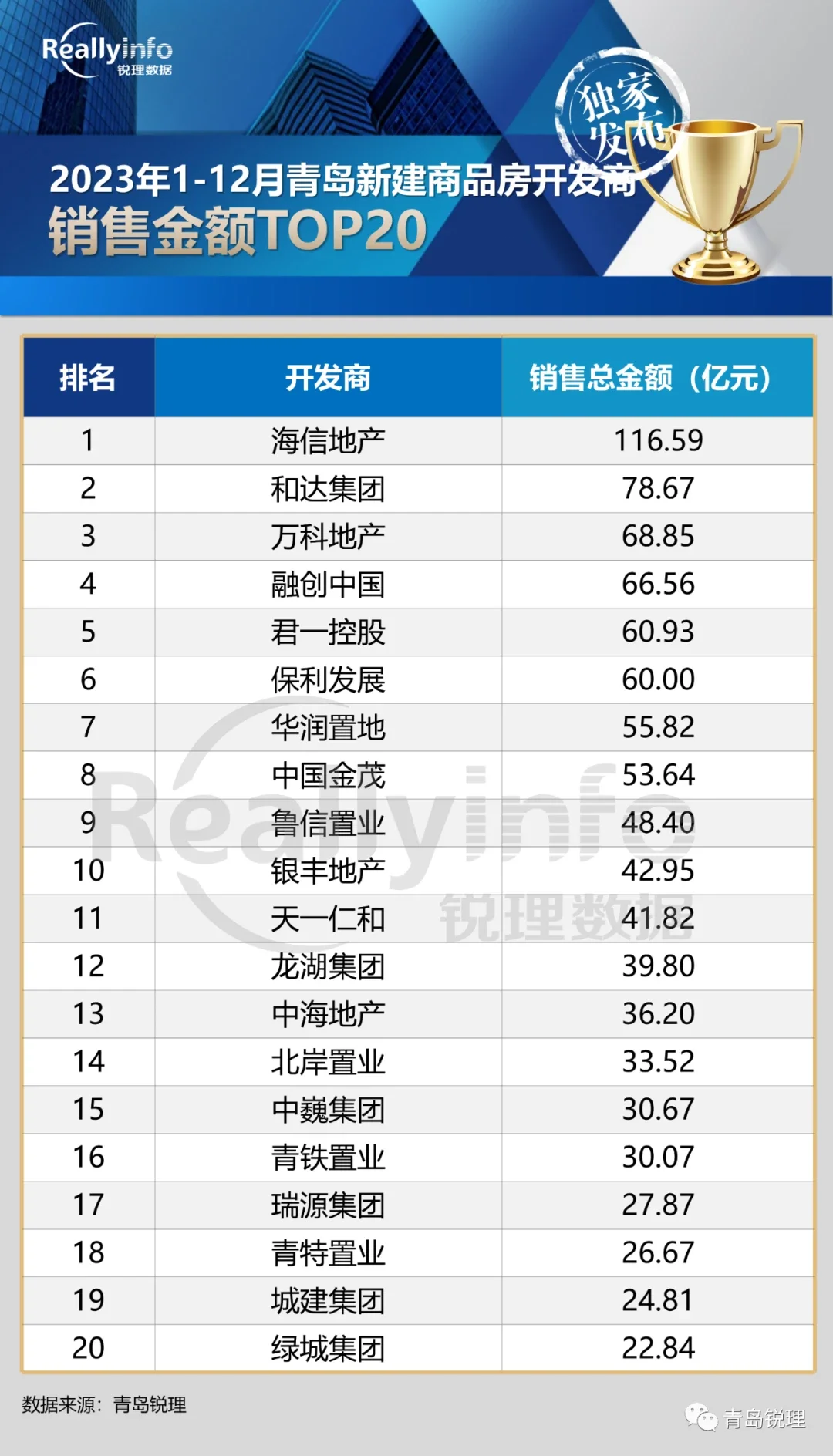 重磅2023年度青島樓市榜單出爐共簽約1997億這些房企躋身top20