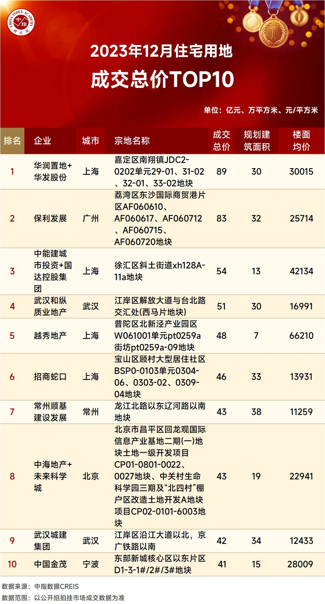 2023年全國房地產企業拿地top100排行榜